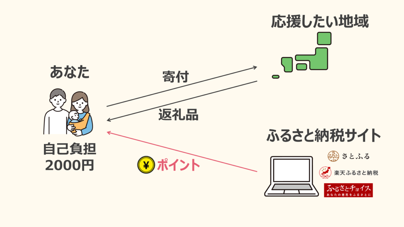 ふるさと納税のやり方って？初心者向けに徹底解説｜まみのくらし